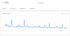 Crossfit träningstrender 2023 google trender
