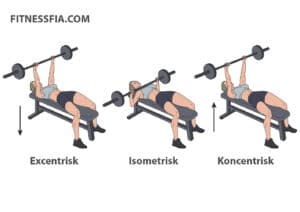 Hur sker en excentrisk rörelse bänkpress koncentrisk